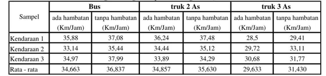 Tabel Perhitungan kecepatan rata ± rata kendaraan contoh arah             Salatiga ± Ungaran pada siang hari (12.00 ± 14.00) 