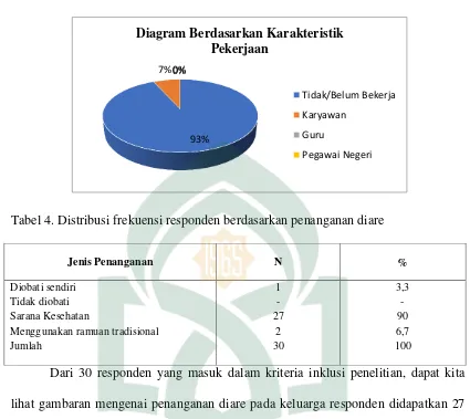 Tabel 5. Distribusi penggunaan obat diare pada balita 