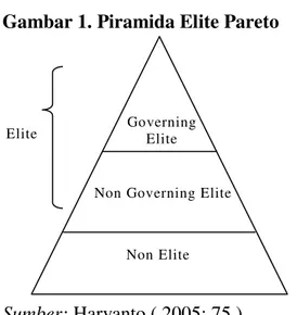 Gambar 1. Piramida Elite Pareto 