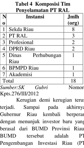 Tabel 4  Komposisi Tim  Penyelamatan PT RAL  N o  Instansi  Jmlh (org)  1  Sekda Riau  8  2  PT RAL  3  3  Profesional  2  4  DPRD Riau  2  5  Dinas  Perhubungan  Riau  1  6  BPMPD Riau  1  7  Akademisi  1  Total  18  