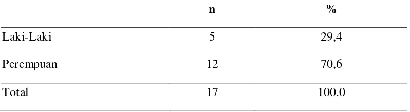 Tabel 5.1.Distribusi berdasarkan jenis kelamin pada penderita schwannoma