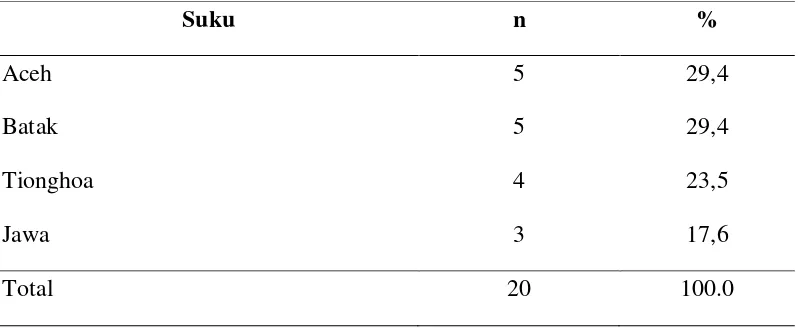 Tabel 5.2. Distribusi berdasarkan umur pada penderita schwannoma