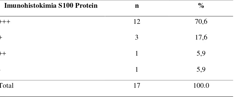 Tabel 5.4. Distribusi pewarnaan S100 pada Schwannoma 