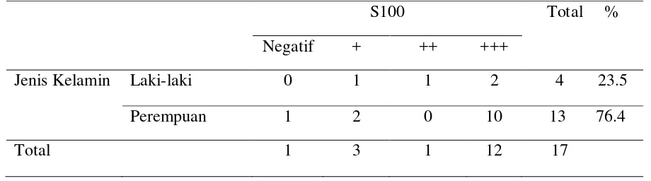 Tabel 5.6. Distribusi pewarnaan S100 dengan usia 