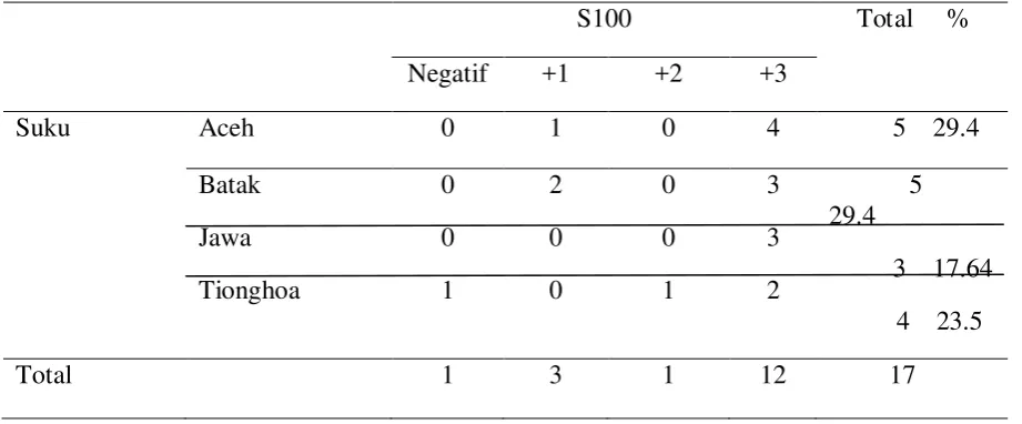 Tabel 5.7. distribusi pewarnaan S100 dengan suku 