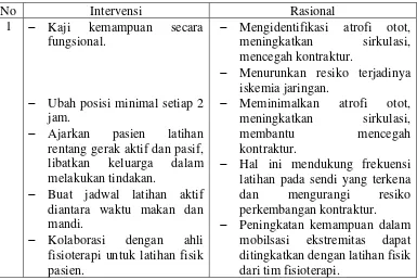Tabel 2.1 Intervensi dan Rasional 