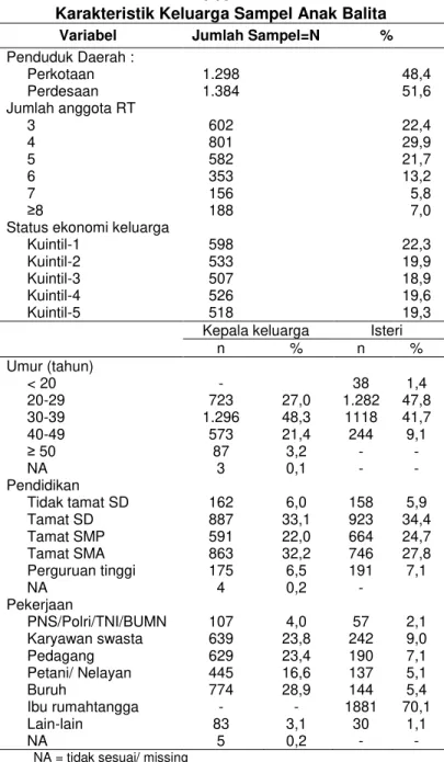 Tabel  1 menunjukkan karakteristik  daerah  penelitian  dan  rumahtangga.  Dengan  pembobotan jumlah sampel total menjadi 2682  balita