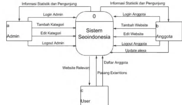 Gambar 2 Diagram Konteks Seoindonesia 3.4.4  DAD Level 0 Sistem Seoindonesia