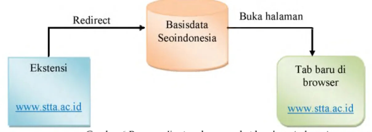 Gambar 6 Proses redirect pada perangkat lunak seoindonesia