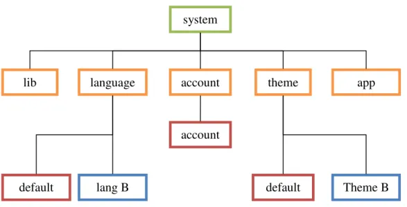 Gambar 3.2 Struktur direktori sistem ViwebOS 