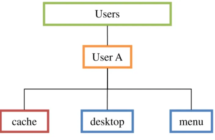 Gambar 3.1 Struktur direktori user 