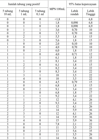 Tabel perkiraan Terdekat Jumlah (MPN) Koliform, untuk kombinasi Porsi : 5 x 10 mL, 5 x 1 mL, 5 x 0,1 mL dengan 95% batas kepercayaan  
