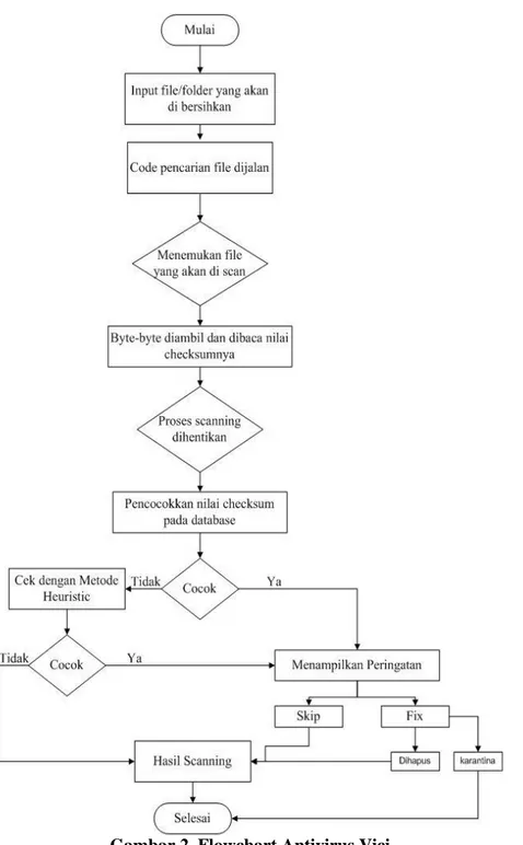 Gambar 2. Flowchart Antivirus Vici 