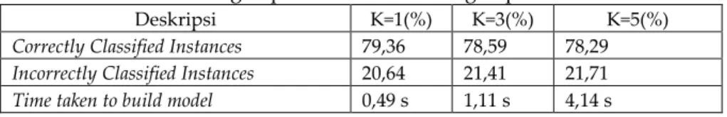 Tabel 1. Perbandingan performa k-NN  dengan perubahan nilai k 
