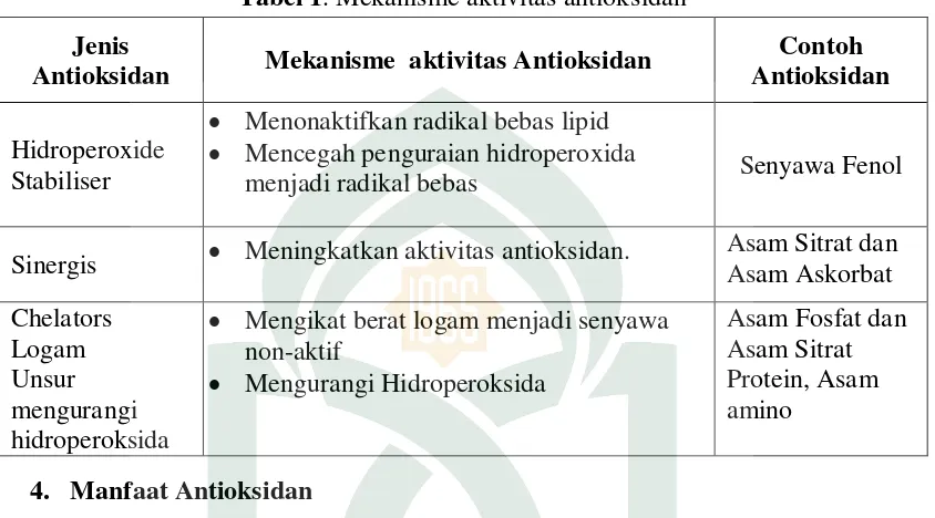 Tabel 1. Mekanisme aktivitas antioksidan 