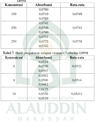 Tabel 7. Hasil pengukuran serapan vitamin C terhadap DPPH  