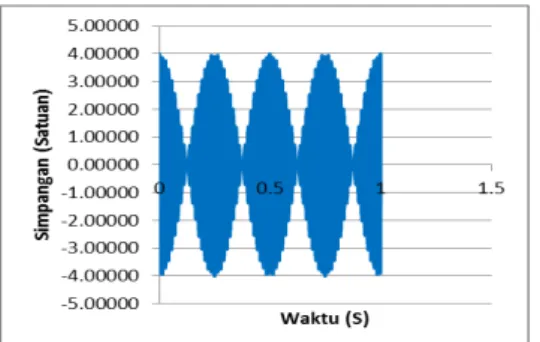 Grafik  7  Pola  Pelayangan  Hasil  Superposisi  Dua  Gelombang  dengan  Amplitudo   Masing  2  Satuan  dan    Frekuensi   Masing-Masing 534 Hz dan 538 Hz 