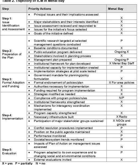 Table 2. Trajectory of ICM in Menai Bay 