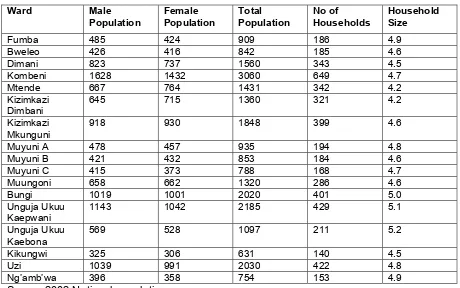 Table 1. Population of Menai Bay 