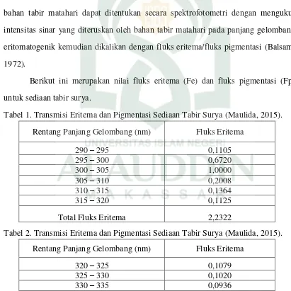 Tabel 1. Transmisi Eritema dan Pigmentasi Sediaan Tabir Surya (Maulida, 2015). 