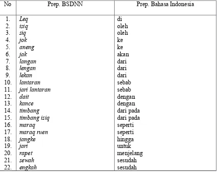 Tabel 1Preposisi Bahasa Sasak Dialek Ngeno-Ngene