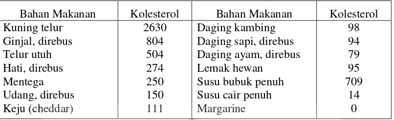 Tabel 2. Kadar kolesterol beberapa bahan pangan (mg/100 gram) 