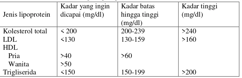 Tabel 4. Pedoman Terapi Hiperlipidemia (Tanu, 2012: 379) 