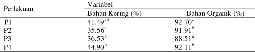 Tabel 3 kandungan Bahan Kering dan Bahan Organik silase beberapa jenis rumput pakan ternak dengan additif dedak jagung 
