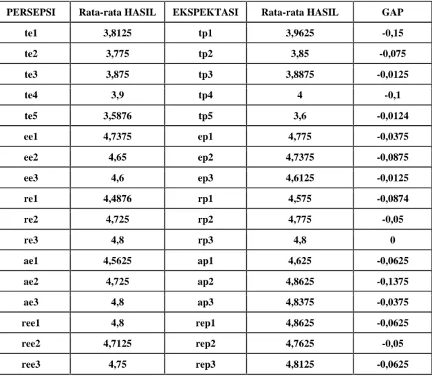 Tabel 1 : Perhitungan Rata-rata dan Gap