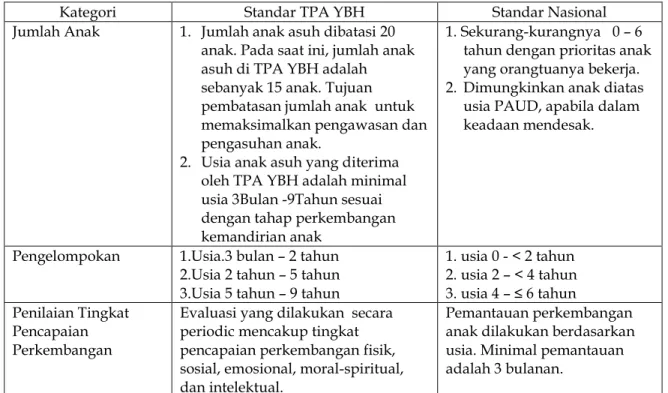 Tabel 3. Kesesuaian Tingkat Pencapaian Perkembangan Anak TPA YBH   dengan Standar Nasional 