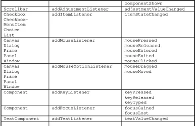 Table 9-3: Java components, listener classes and listener methods. 