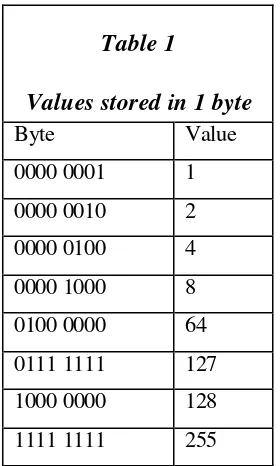 Table 1 Values stored in 1 byte 