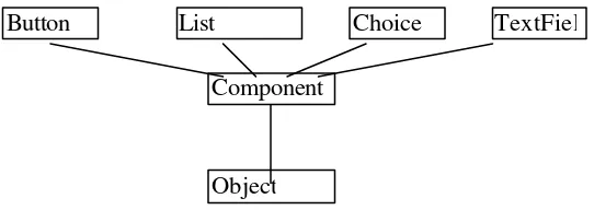 Figure 7-1: Some of the visual classes in the object inheritance tree. 
