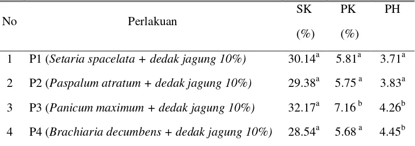 Tabel 1. Kandungan Serat Kasar (SK), Protein Kasar (PK) dan pH Silase 