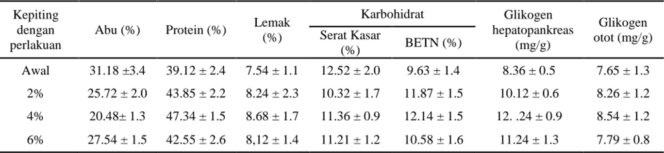 Tabel 2 menjelaskan bahwa laju pengosongan lambung pada kepiting dengan  persentase  pemberian pakan 2% dari bobot tubuhnya membutuhkan waktu 8-10 jam post prandial