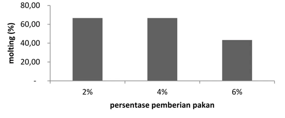 Gambar 1. Rata-rata persentase molting kepiting uji pada berbagai perlakuan 