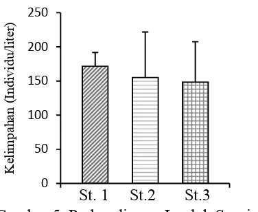 Tabel. 4 Hasil Analisis Statistik Pola Spasial Temporal Kekayaan Spesies Zooplankton