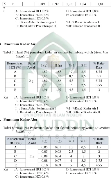 Tabel 7. Hasil (%) penentuan kadar air ekstrak belimbing wuluh (Averrhoa 