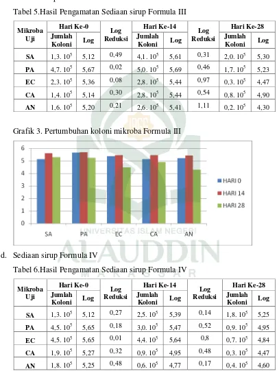 Tabel 5.Hasil Pengamatan Sediaan sirup Formula III 