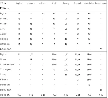 Table 5.1. Casting conversions to primitive types