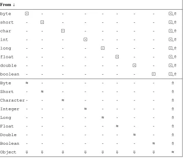 Table 5.2. Casting conversions to reference types