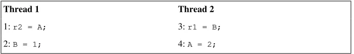 Table 17.1. Surprising results caused by statement reordering - original code