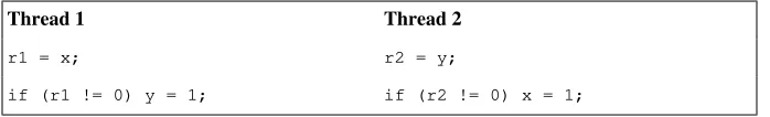 Table 17.6. Happens-before consistency is not sufficient