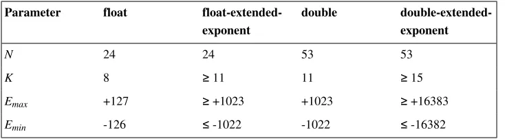 Table 4.1. Floating-point value set parameters