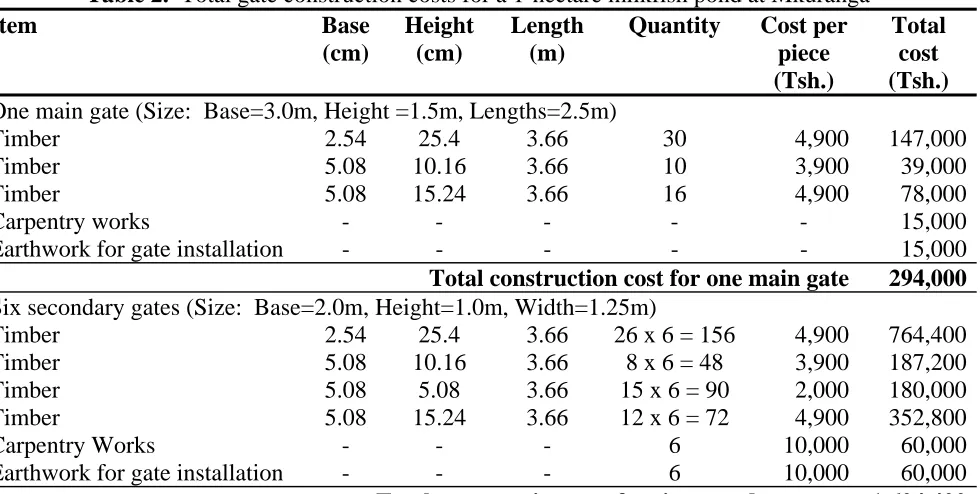Table 1.  Total cost of earthwork to construct a 1-hectare milkfish pond  Structure Size Cross Volume Cost per Estimated cost 