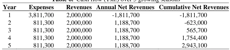 Table 6.  Cash flow (Tsh.) over 5 growing seasons Expenses Revenues Annual Net Revenues Cumulative Net Revenues
