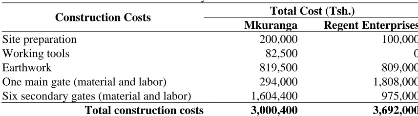 Table 7.  Summary of construction costs Total Cost (Tsh.) 