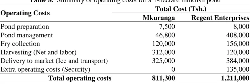 Table 8.  Summary of operating costs for a 1-hectare milkfish pond Total Cost (Tsh.) 