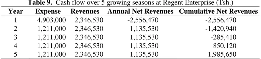 Table 9.  Cash flow over 5 growing seasons at Regent Enterprise (Tsh.) Expense Revenues Annual Net Revenues Cumulative Net Revenues