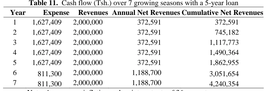 Table 11.  Cash flow (Tsh.) over 7 growing seasons with a 5-year loan  Expense Revenues Annual Net Revenues Cumulative Net Revenues